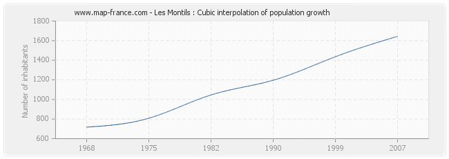Les Montils : Cubic interpolation of population growth